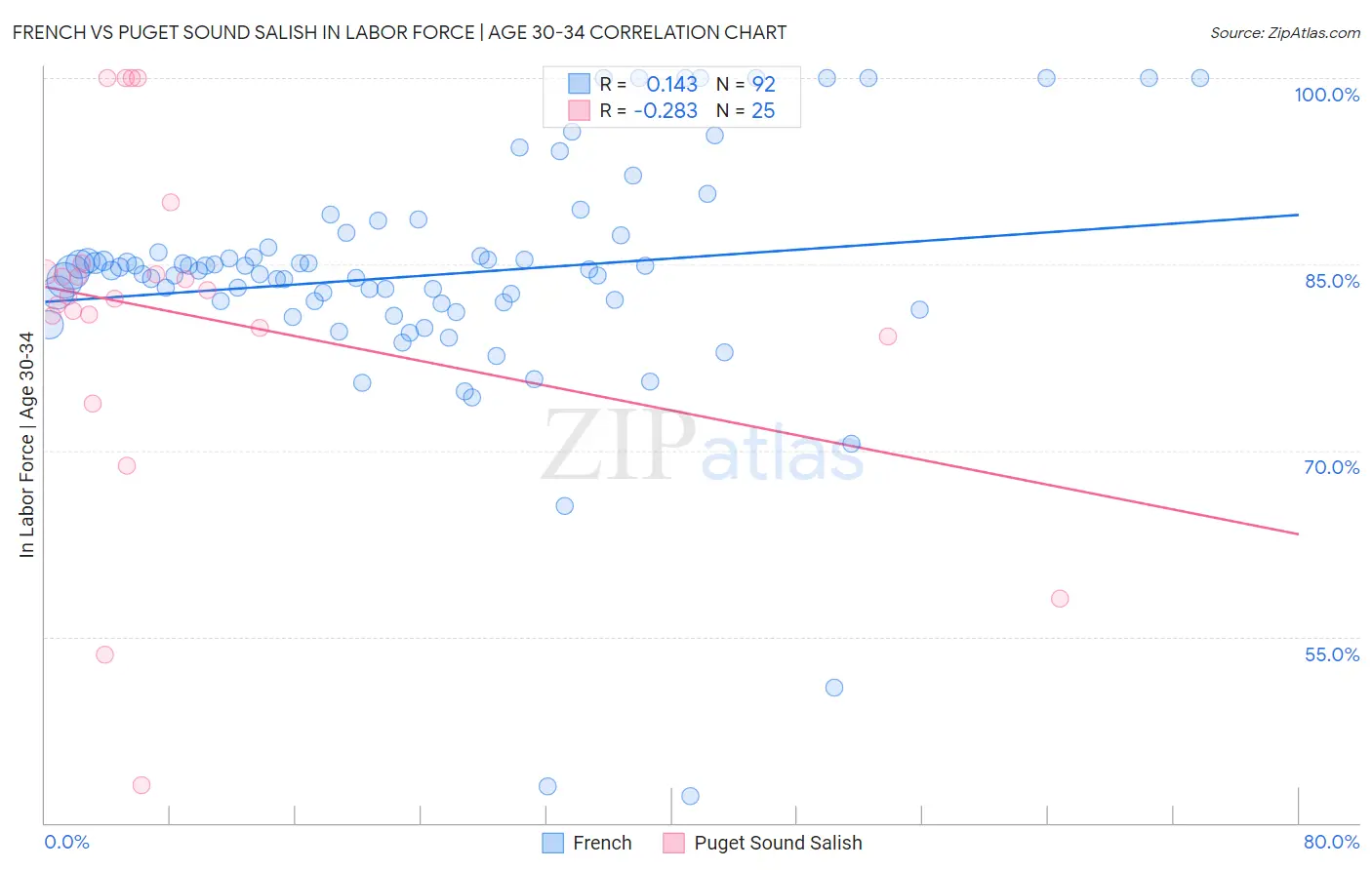 French vs Puget Sound Salish In Labor Force | Age 30-34