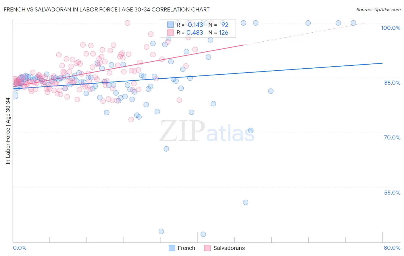 French vs Salvadoran In Labor Force | Age 30-34