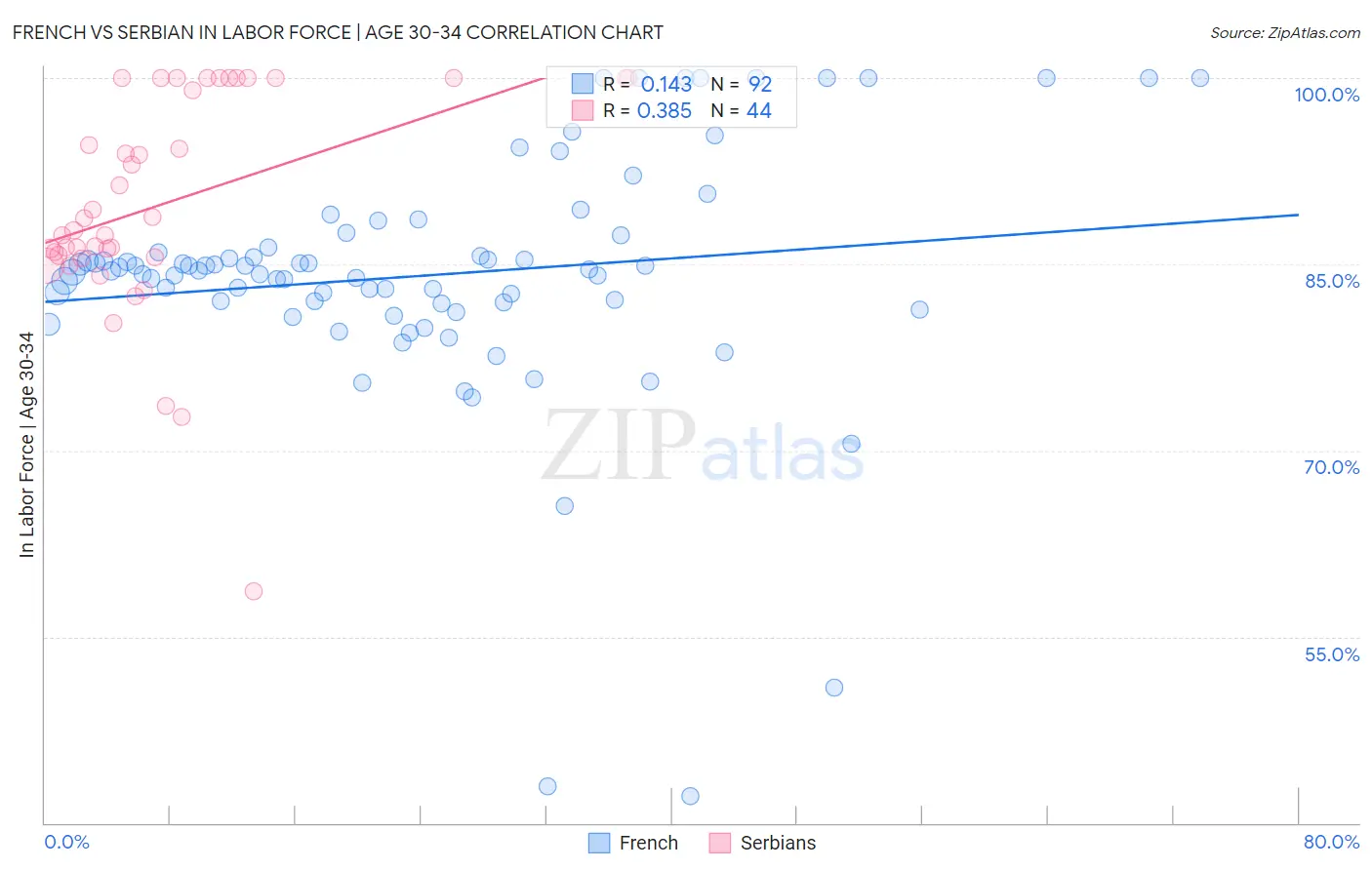 French vs Serbian In Labor Force | Age 30-34