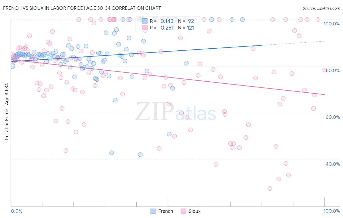 French vs Sioux In Labor Force | Age 30-34