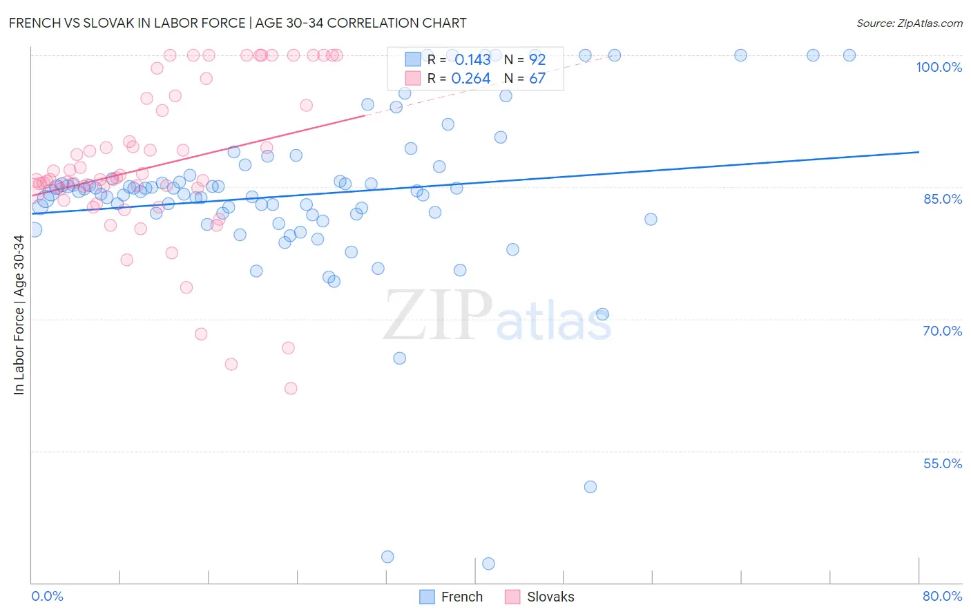French vs Slovak In Labor Force | Age 30-34