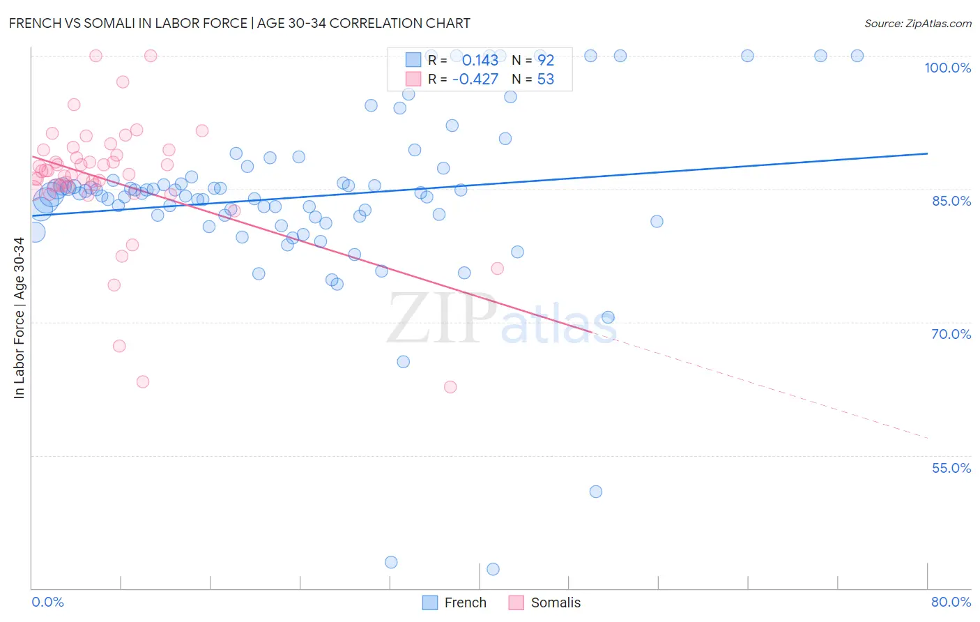 French vs Somali In Labor Force | Age 30-34