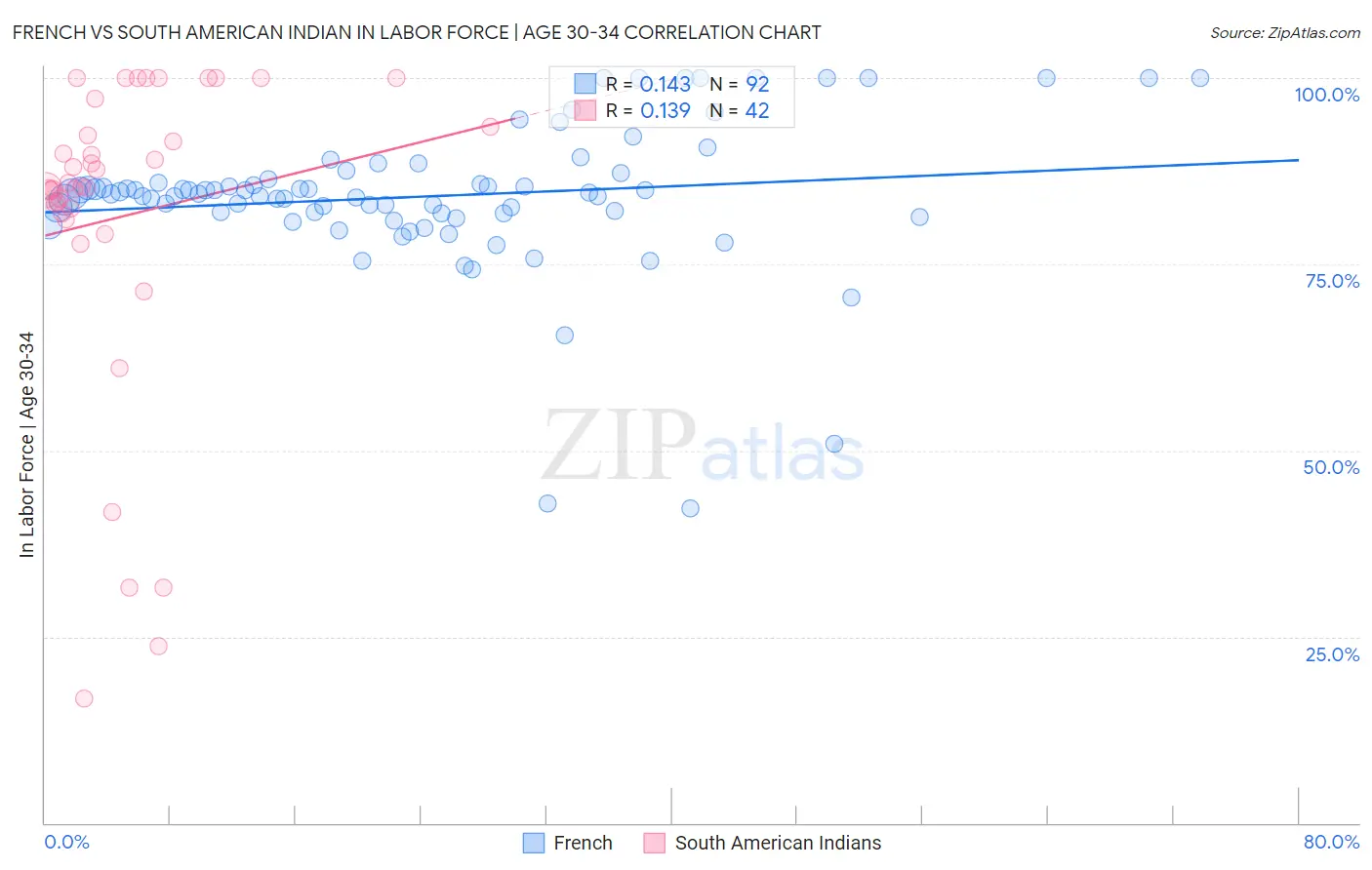 French vs South American Indian In Labor Force | Age 30-34