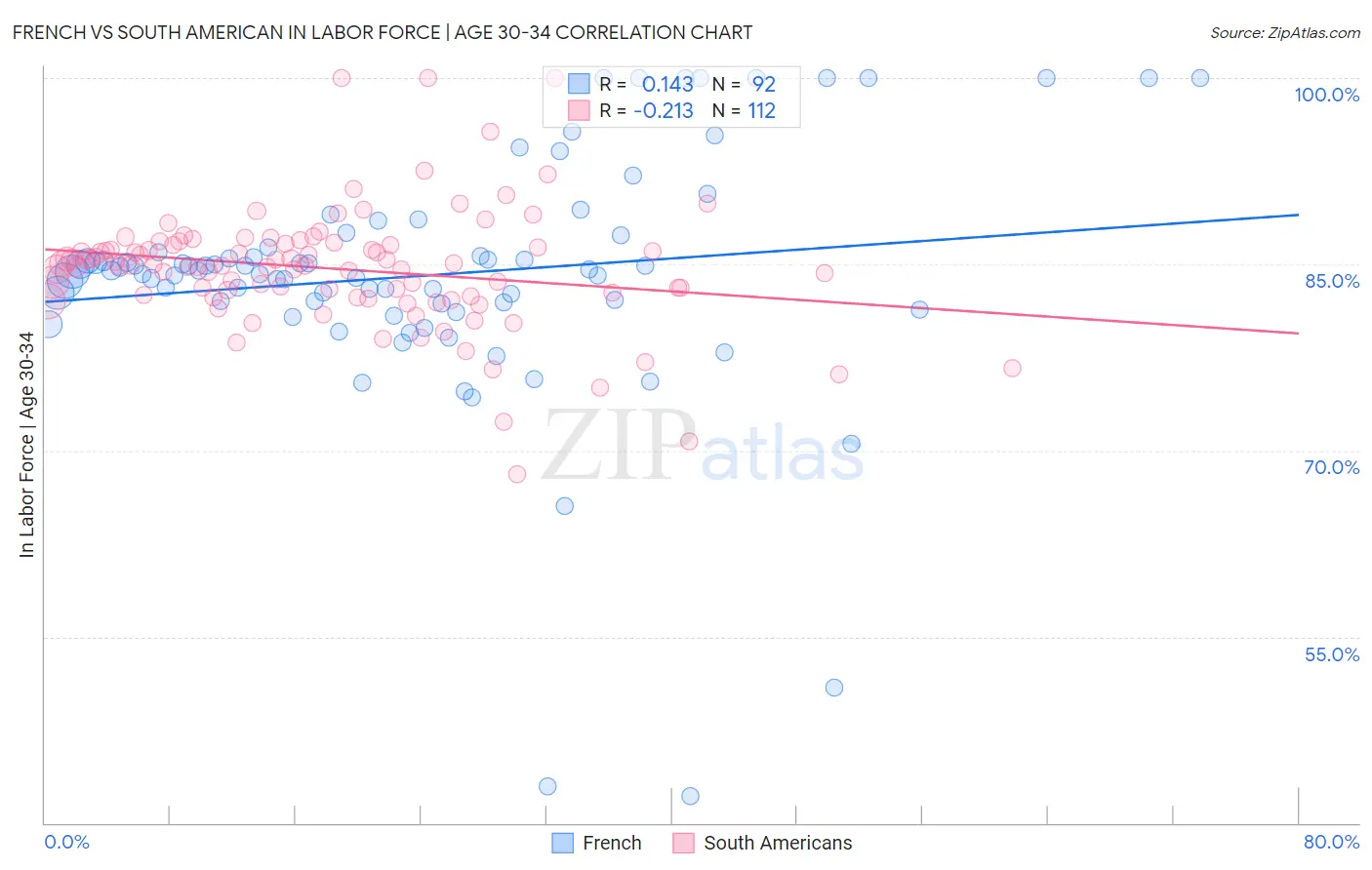 French vs South American In Labor Force | Age 30-34