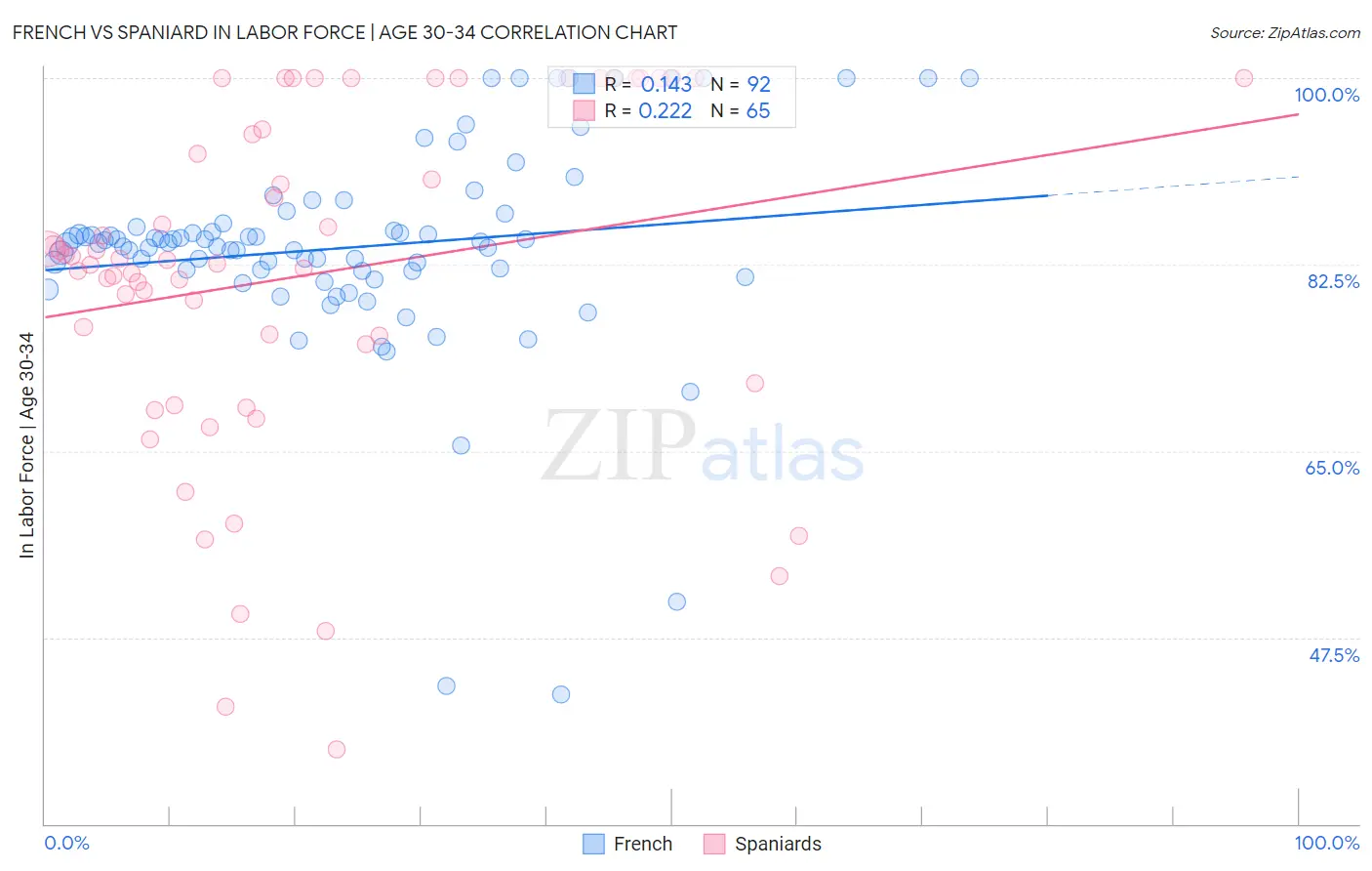 French vs Spaniard In Labor Force | Age 30-34