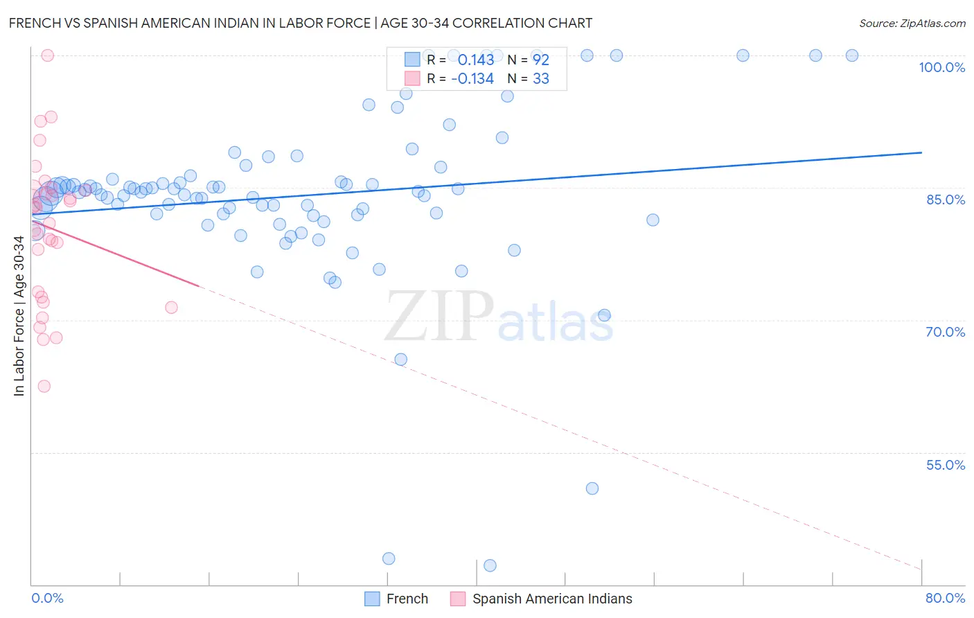French vs Spanish American Indian In Labor Force | Age 30-34