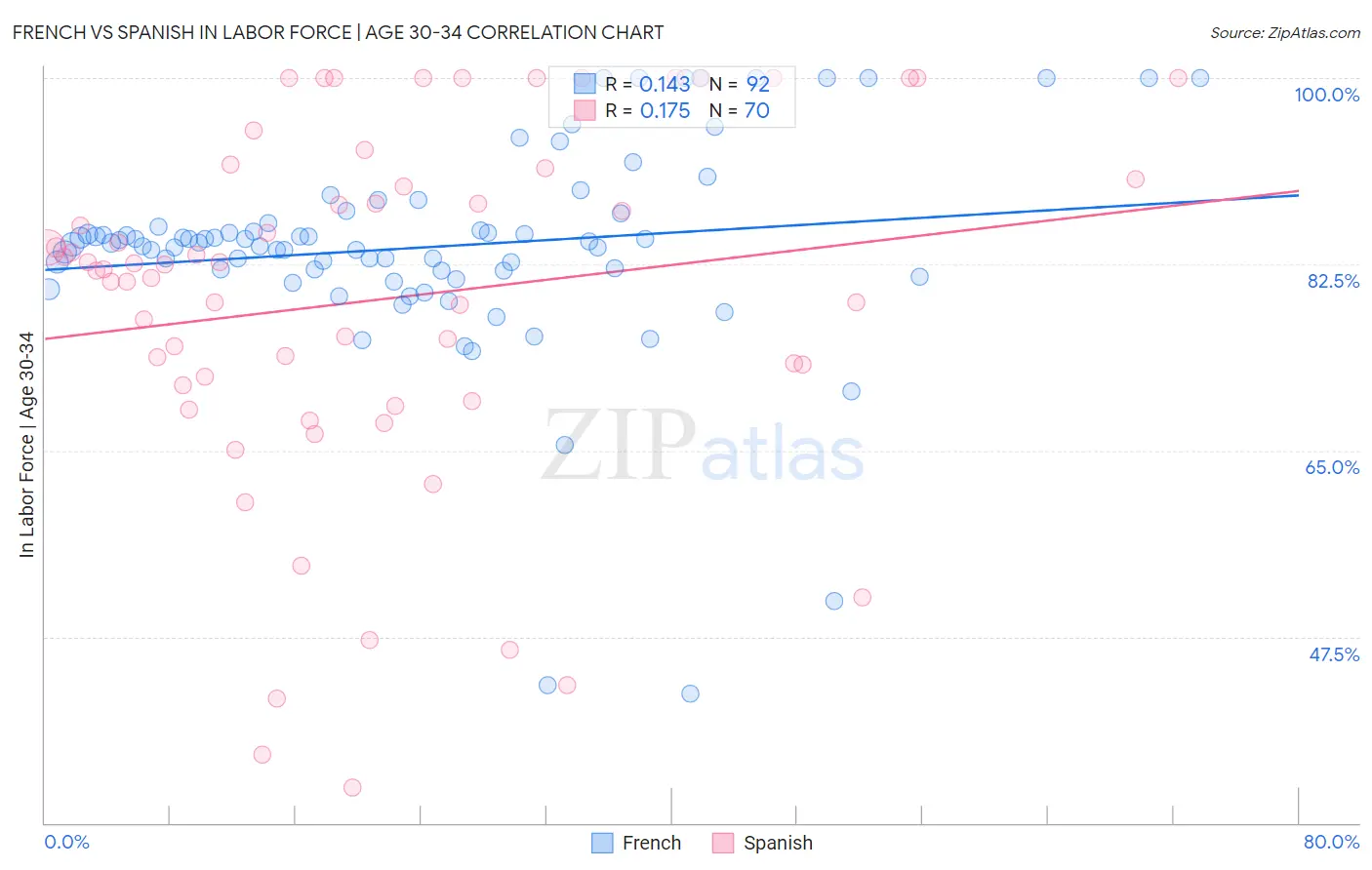French vs Spanish In Labor Force | Age 30-34