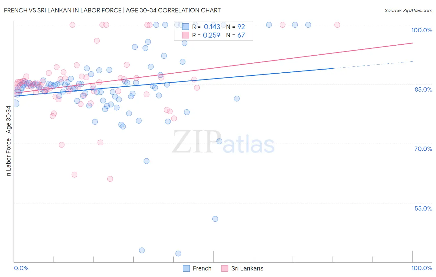 French vs Sri Lankan In Labor Force | Age 30-34