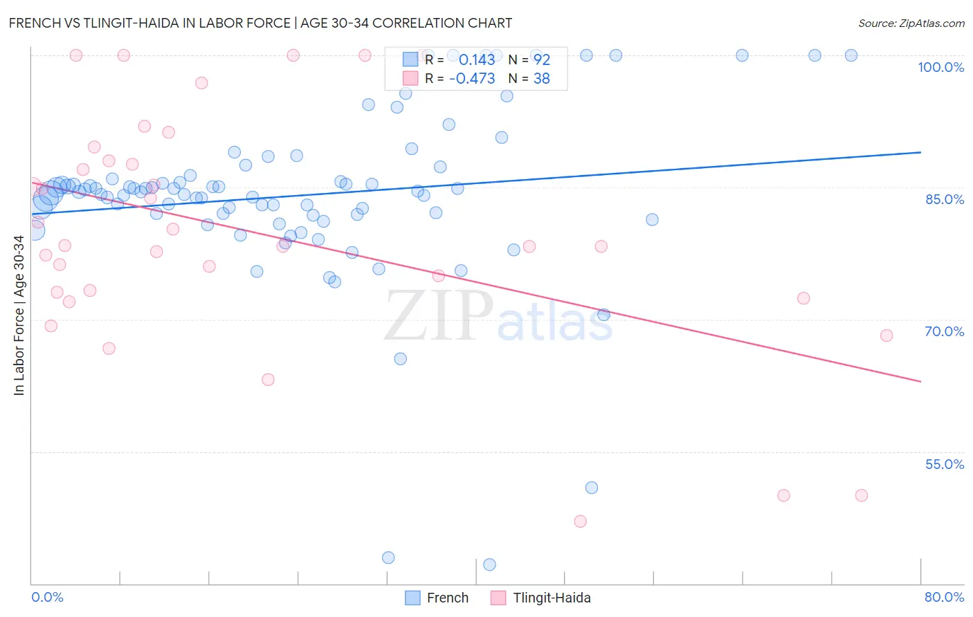 French vs Tlingit-Haida In Labor Force | Age 30-34