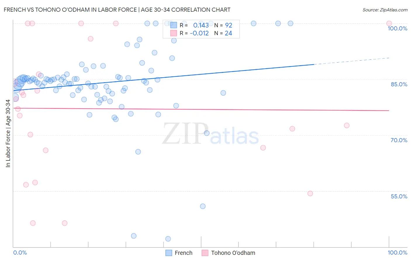 French vs Tohono O'odham In Labor Force | Age 30-34