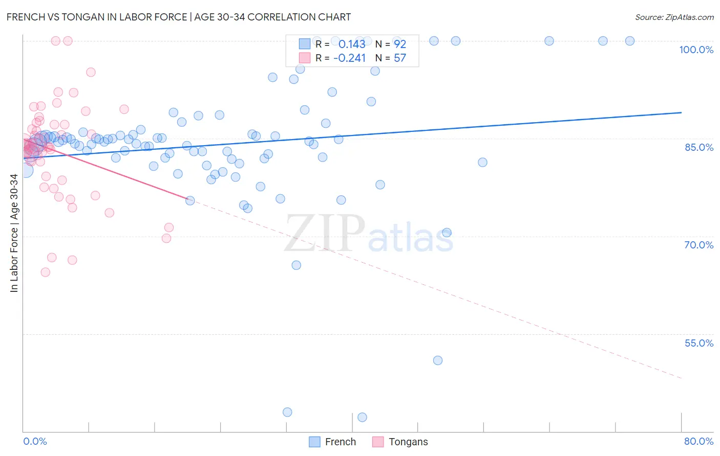 French vs Tongan In Labor Force | Age 30-34