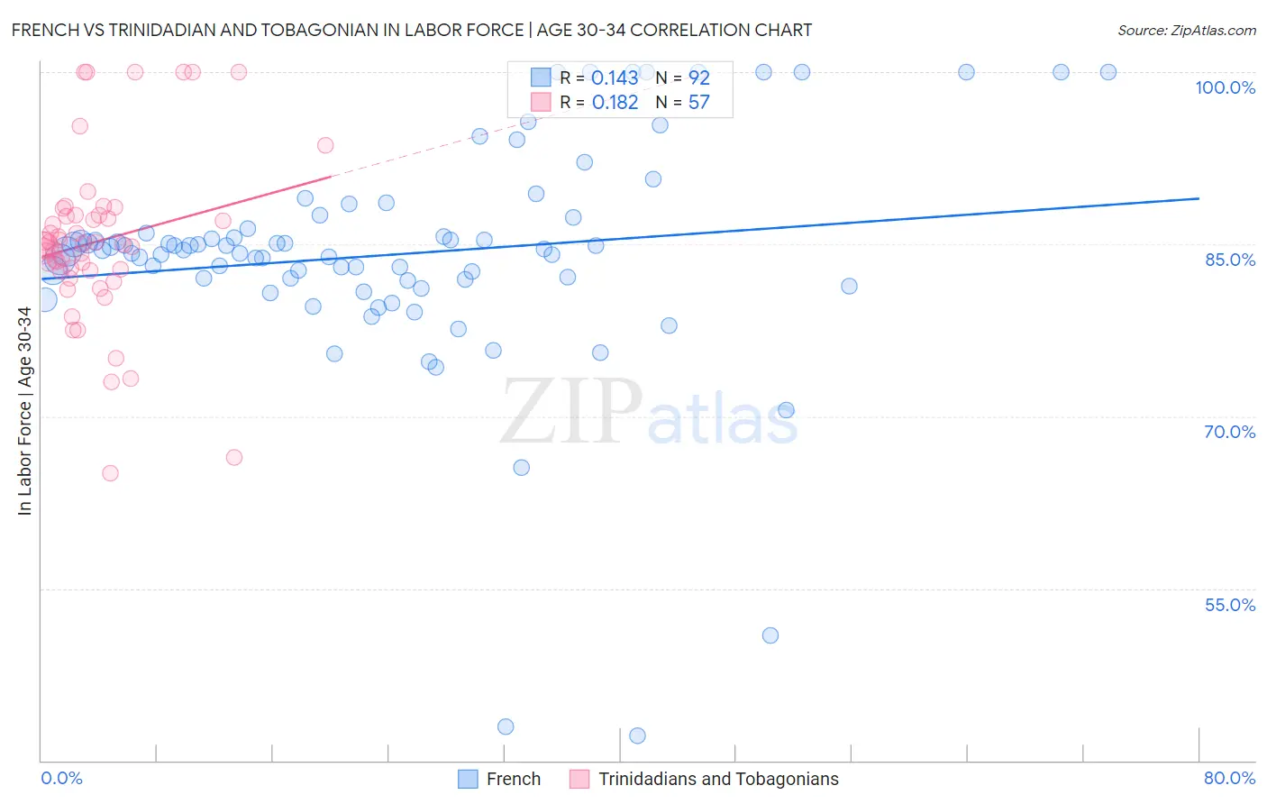 French vs Trinidadian and Tobagonian In Labor Force | Age 30-34