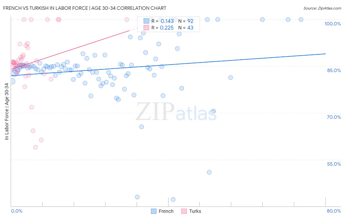 French vs Turkish In Labor Force | Age 30-34