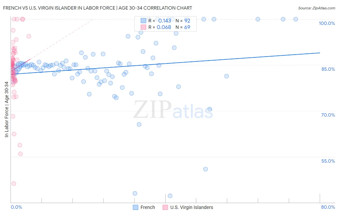 French vs U.S. Virgin Islander In Labor Force | Age 30-34