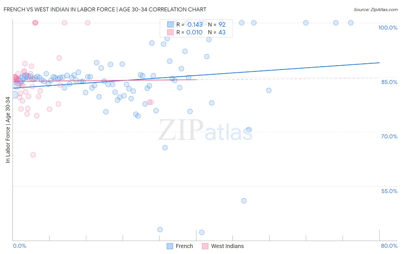 French vs West Indian In Labor Force | Age 30-34