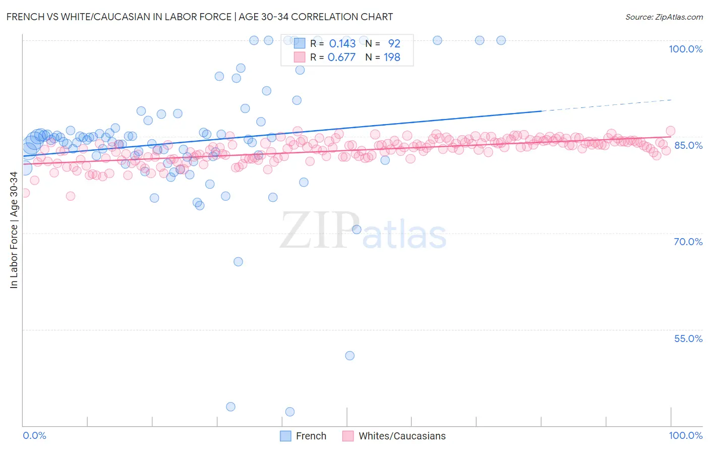 French vs White/Caucasian In Labor Force | Age 30-34