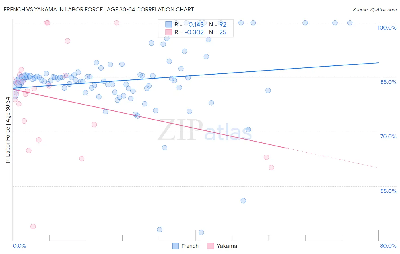 French vs Yakama In Labor Force | Age 30-34