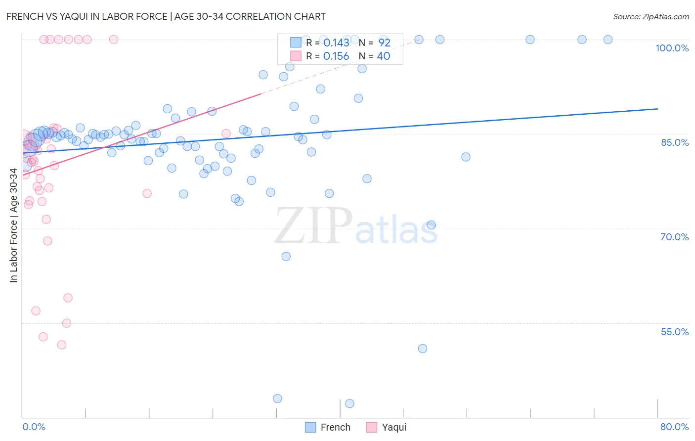 French vs Yaqui In Labor Force | Age 30-34