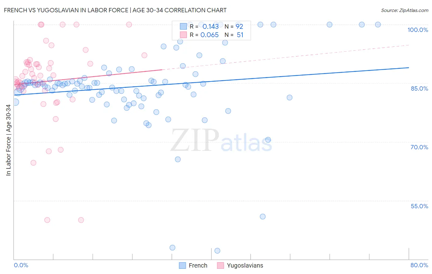 French vs Yugoslavian In Labor Force | Age 30-34