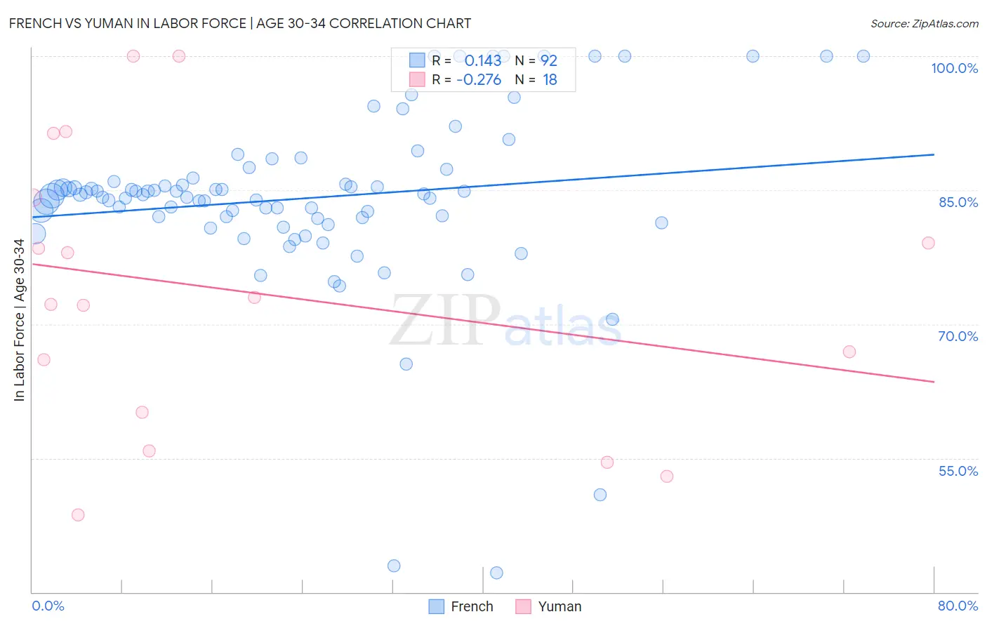 French vs Yuman In Labor Force | Age 30-34