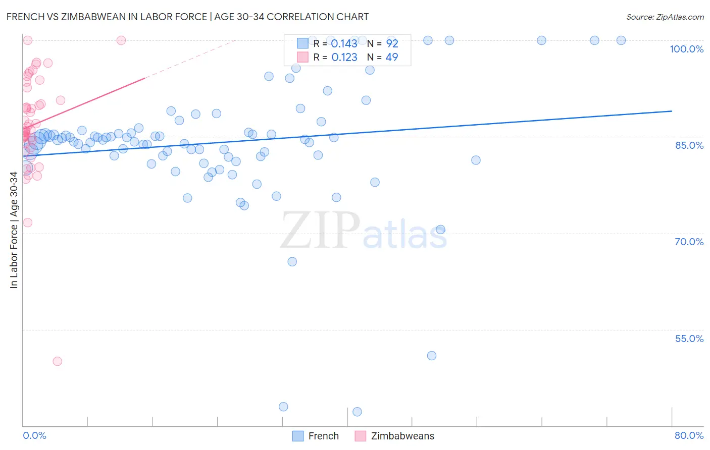 French vs Zimbabwean In Labor Force | Age 30-34