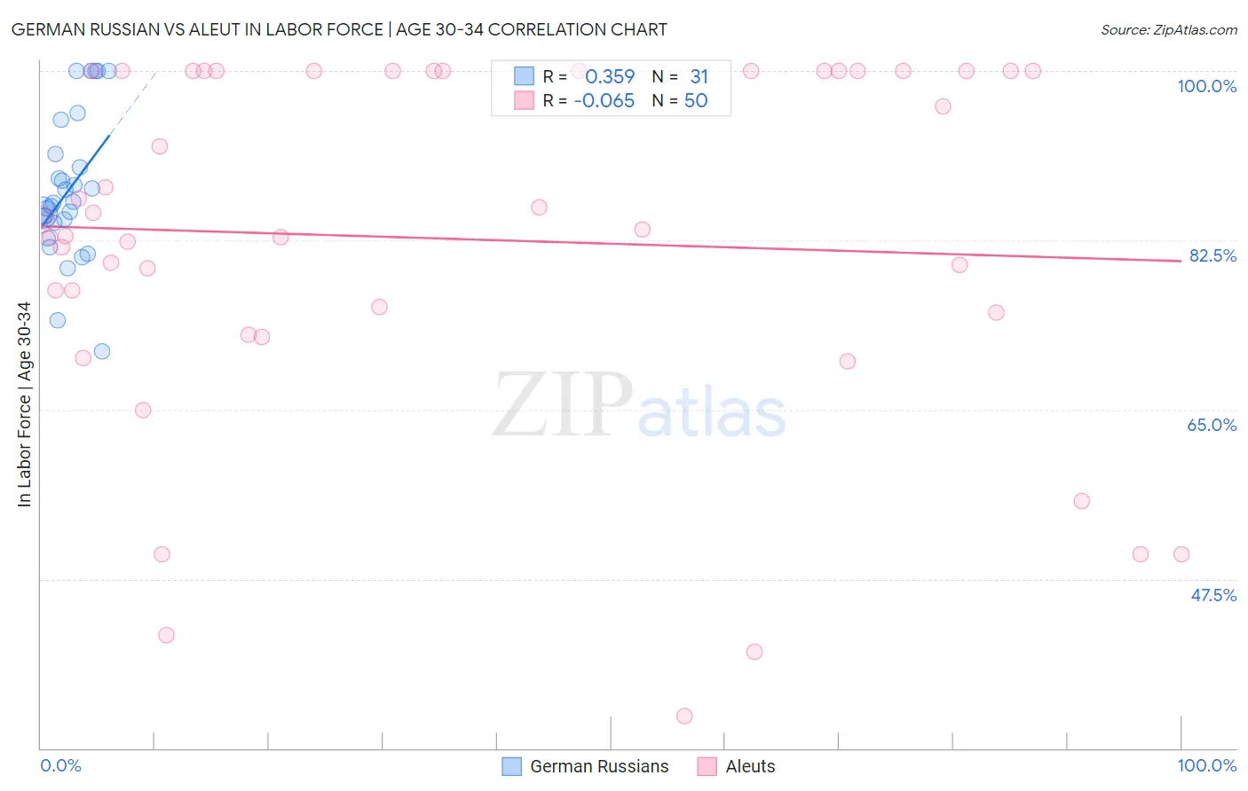 German Russian vs Aleut In Labor Force | Age 30-34