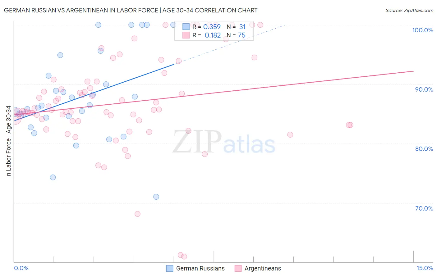 German Russian vs Argentinean In Labor Force | Age 30-34