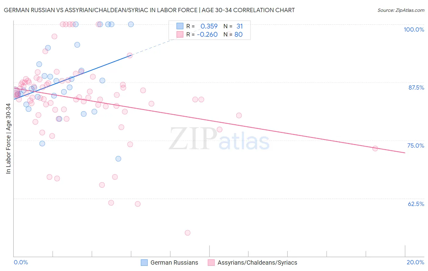 German Russian vs Assyrian/Chaldean/Syriac In Labor Force | Age 30-34