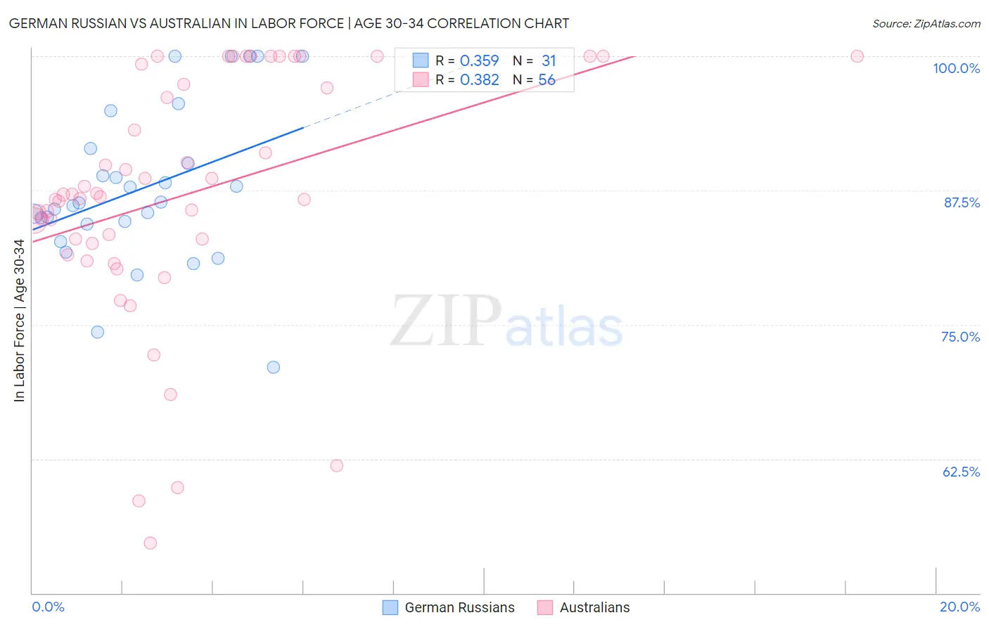German Russian vs Australian In Labor Force | Age 30-34
