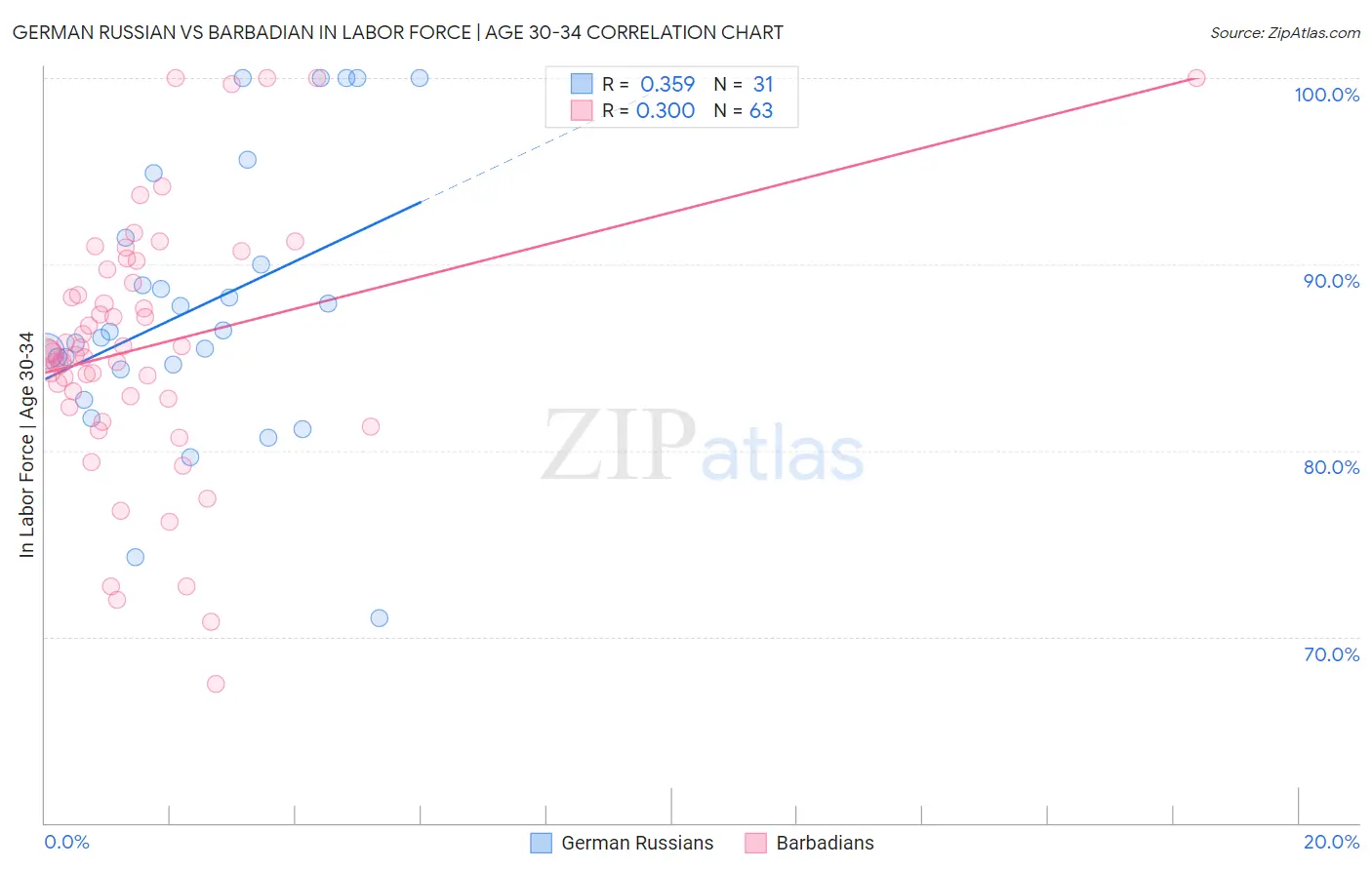 German Russian vs Barbadian In Labor Force | Age 30-34