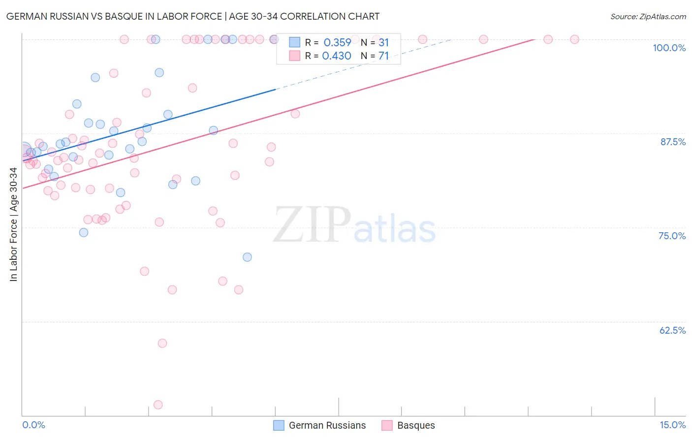 German Russian vs Basque In Labor Force | Age 30-34