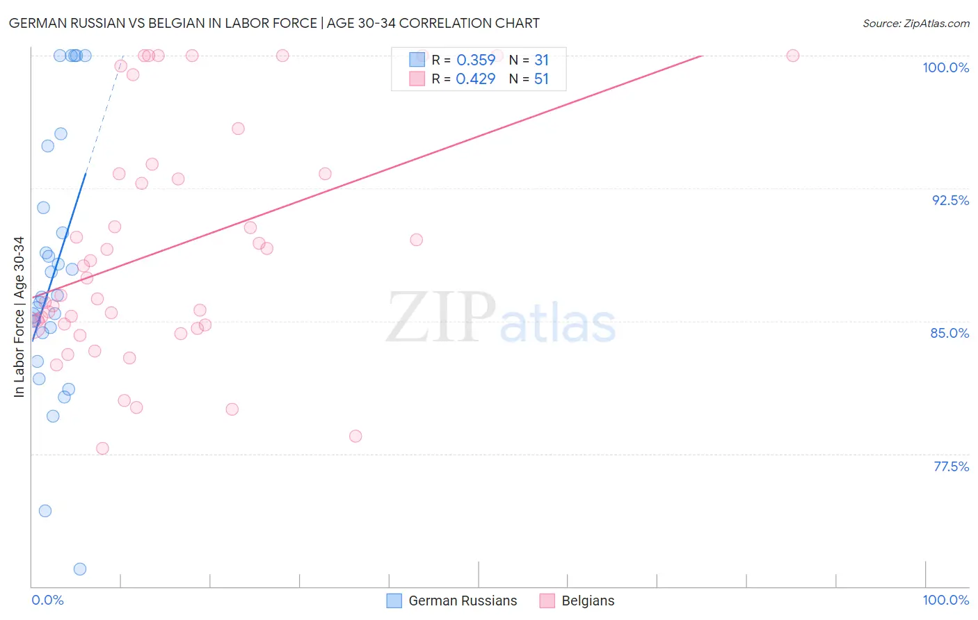 German Russian vs Belgian In Labor Force | Age 30-34