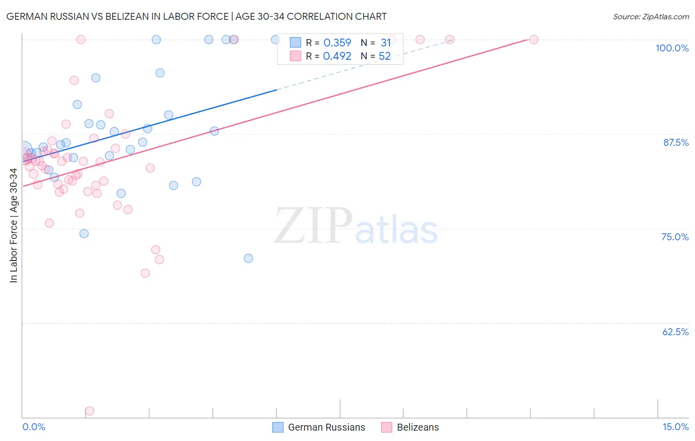 German Russian vs Belizean In Labor Force | Age 30-34