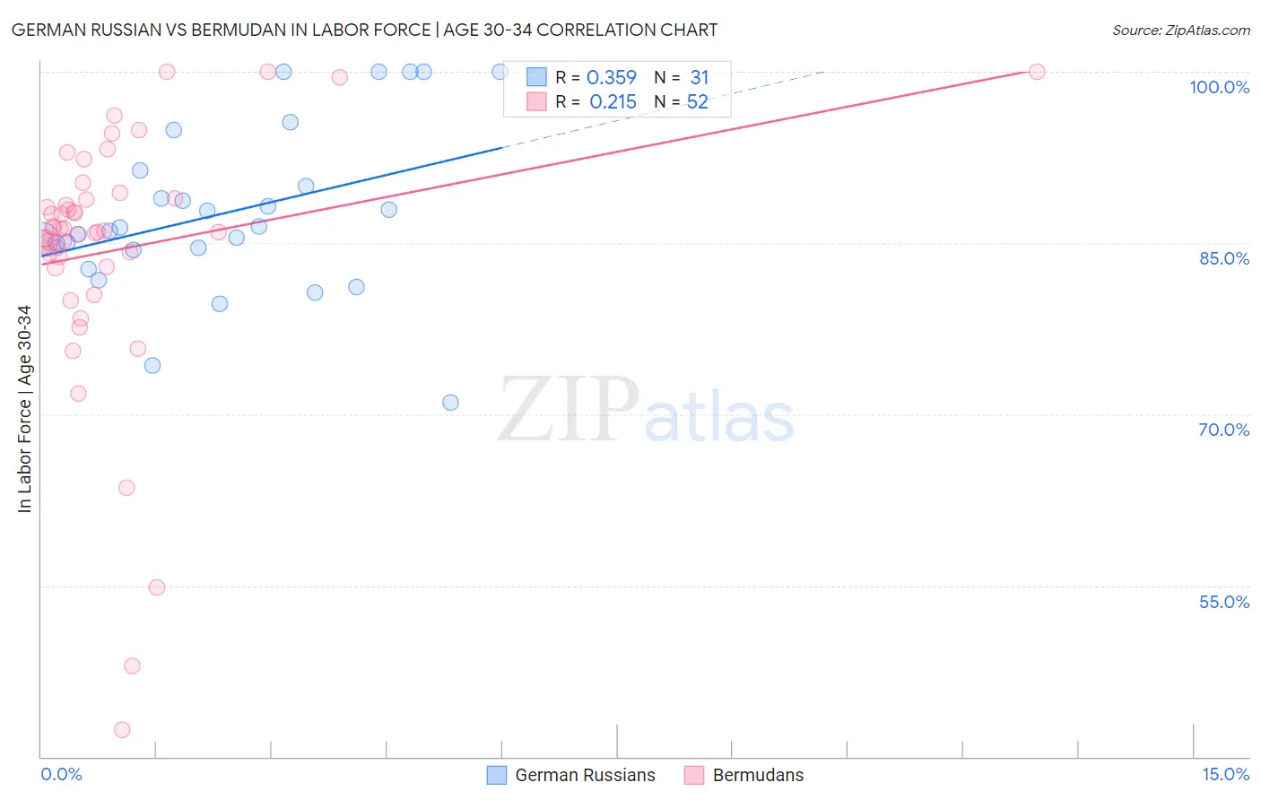 German Russian vs Bermudan In Labor Force | Age 30-34