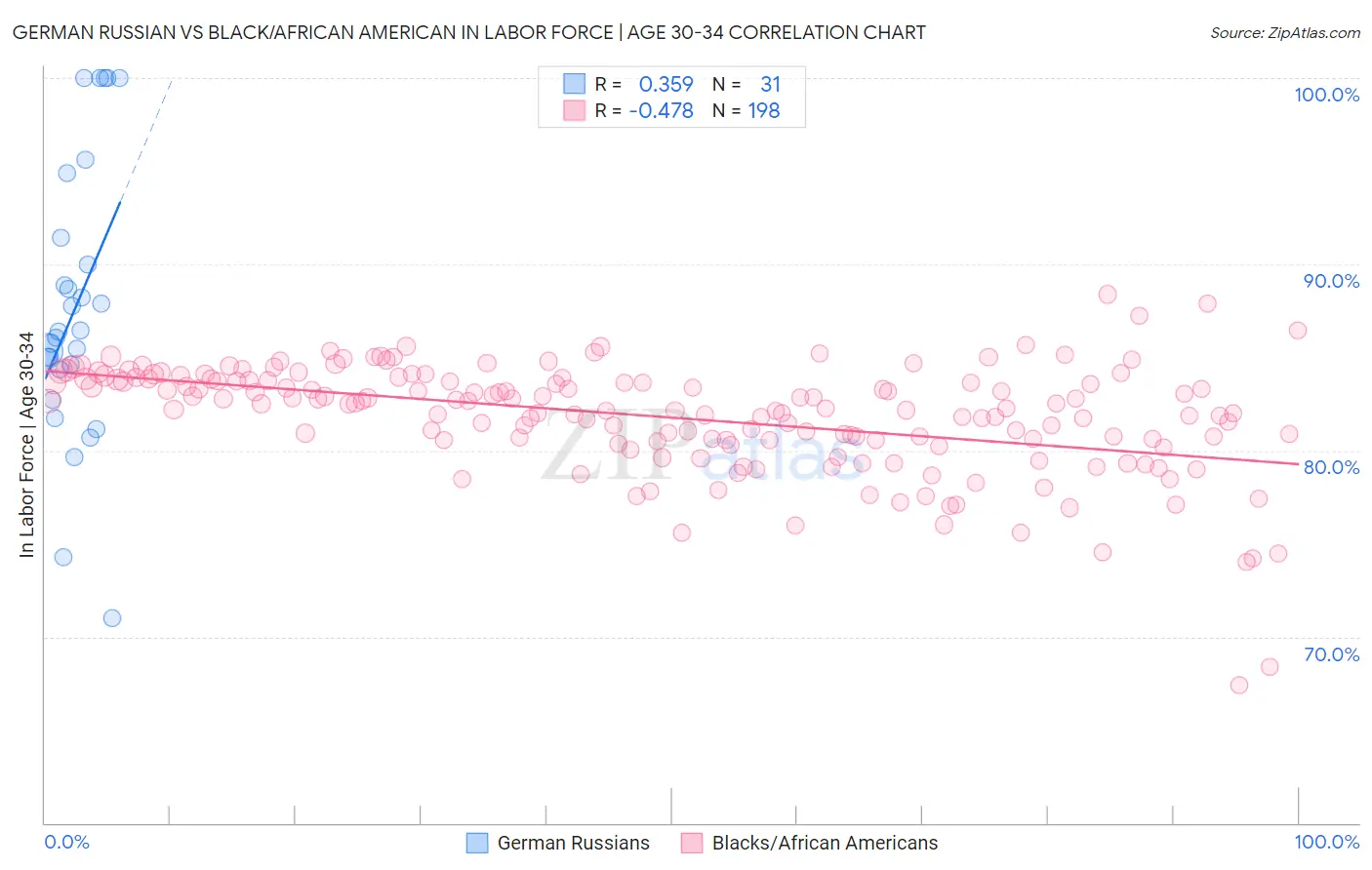 German Russian vs Black/African American In Labor Force | Age 30-34