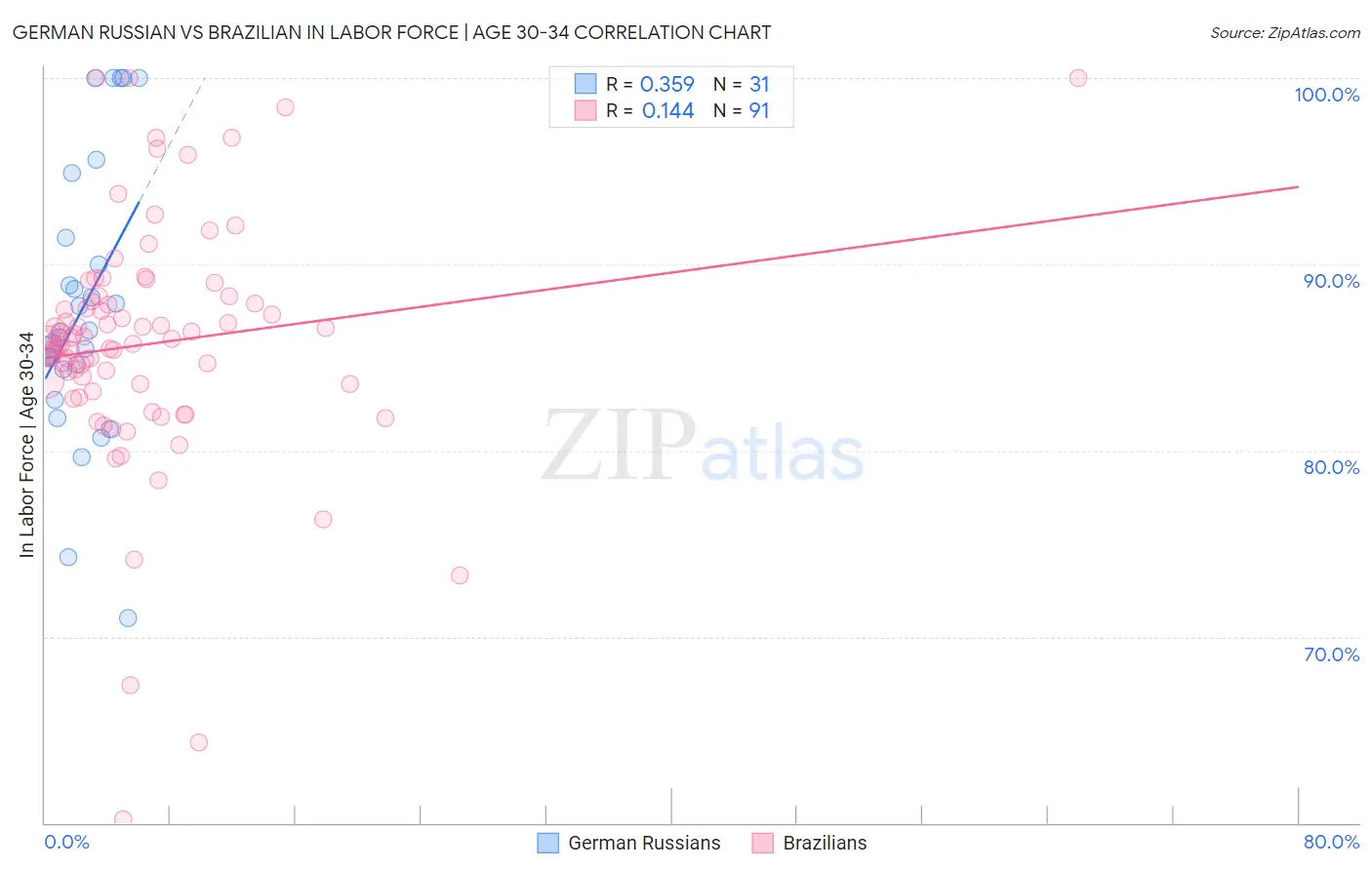 German Russian vs Brazilian In Labor Force | Age 30-34