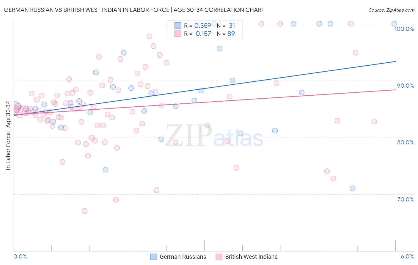 German Russian vs British West Indian In Labor Force | Age 30-34