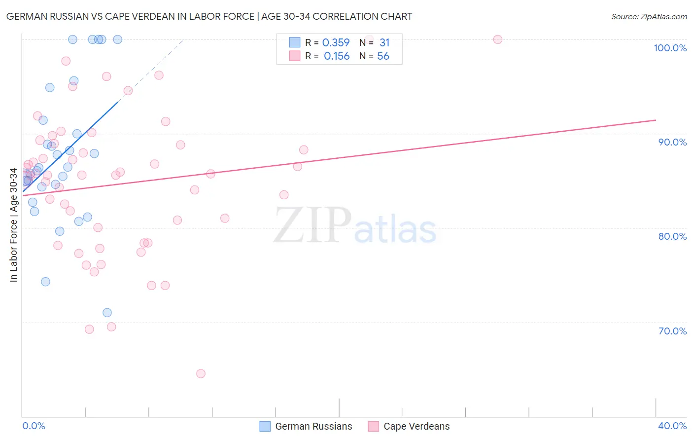 German Russian vs Cape Verdean In Labor Force | Age 30-34