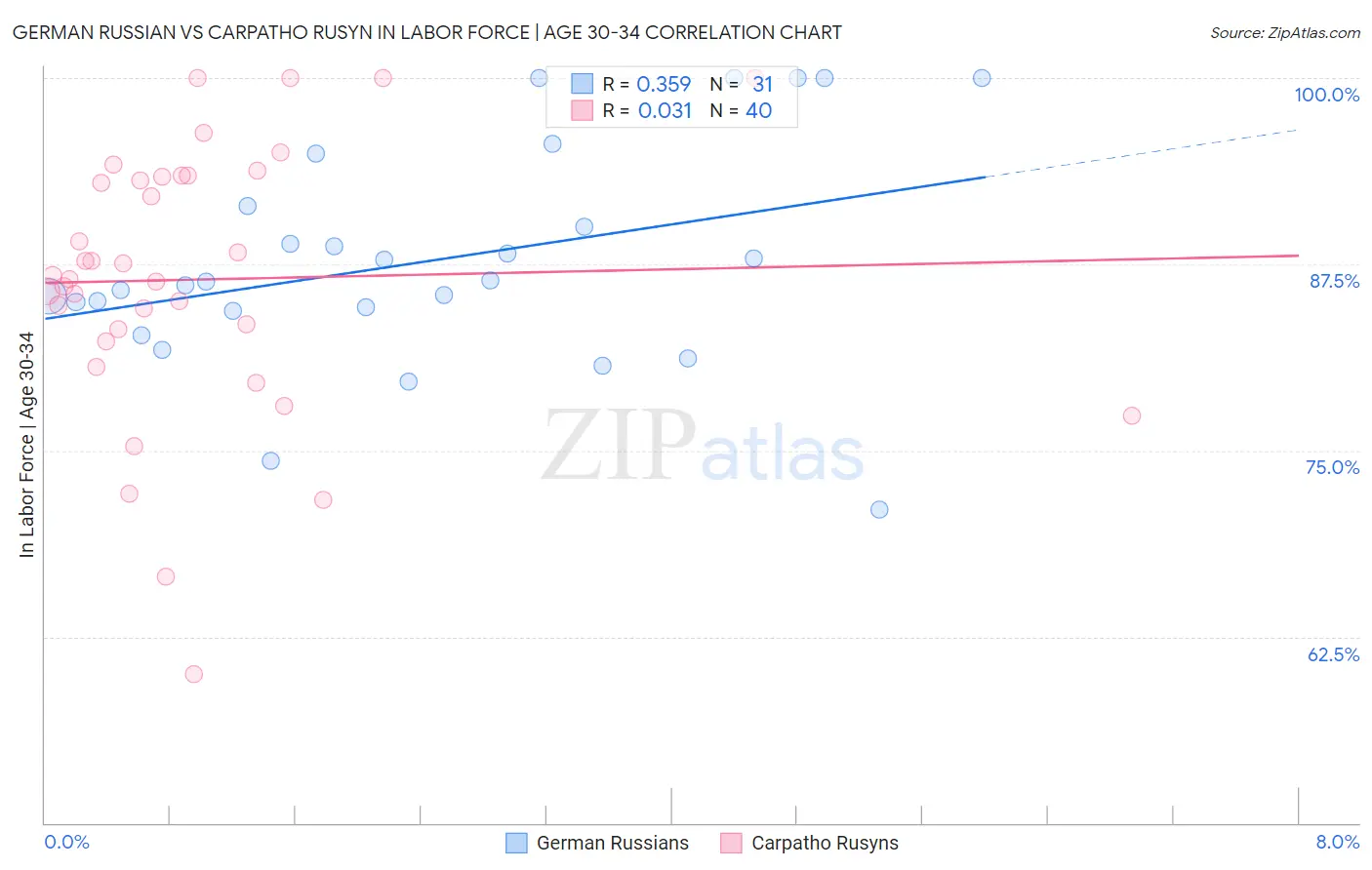 German Russian vs Carpatho Rusyn In Labor Force | Age 30-34