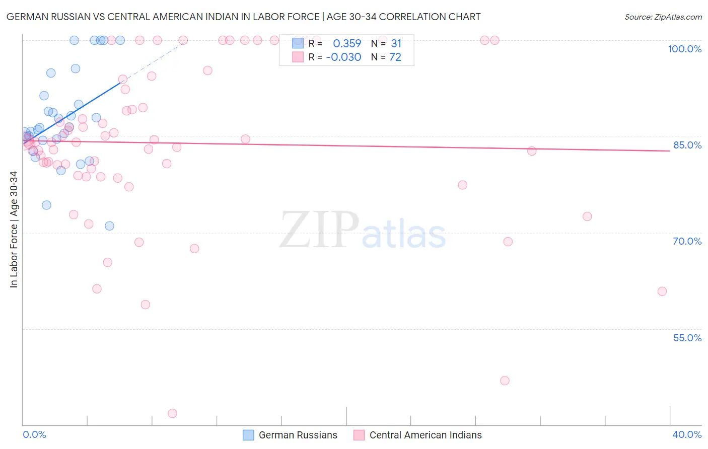 German Russian vs Central American Indian In Labor Force | Age 30-34