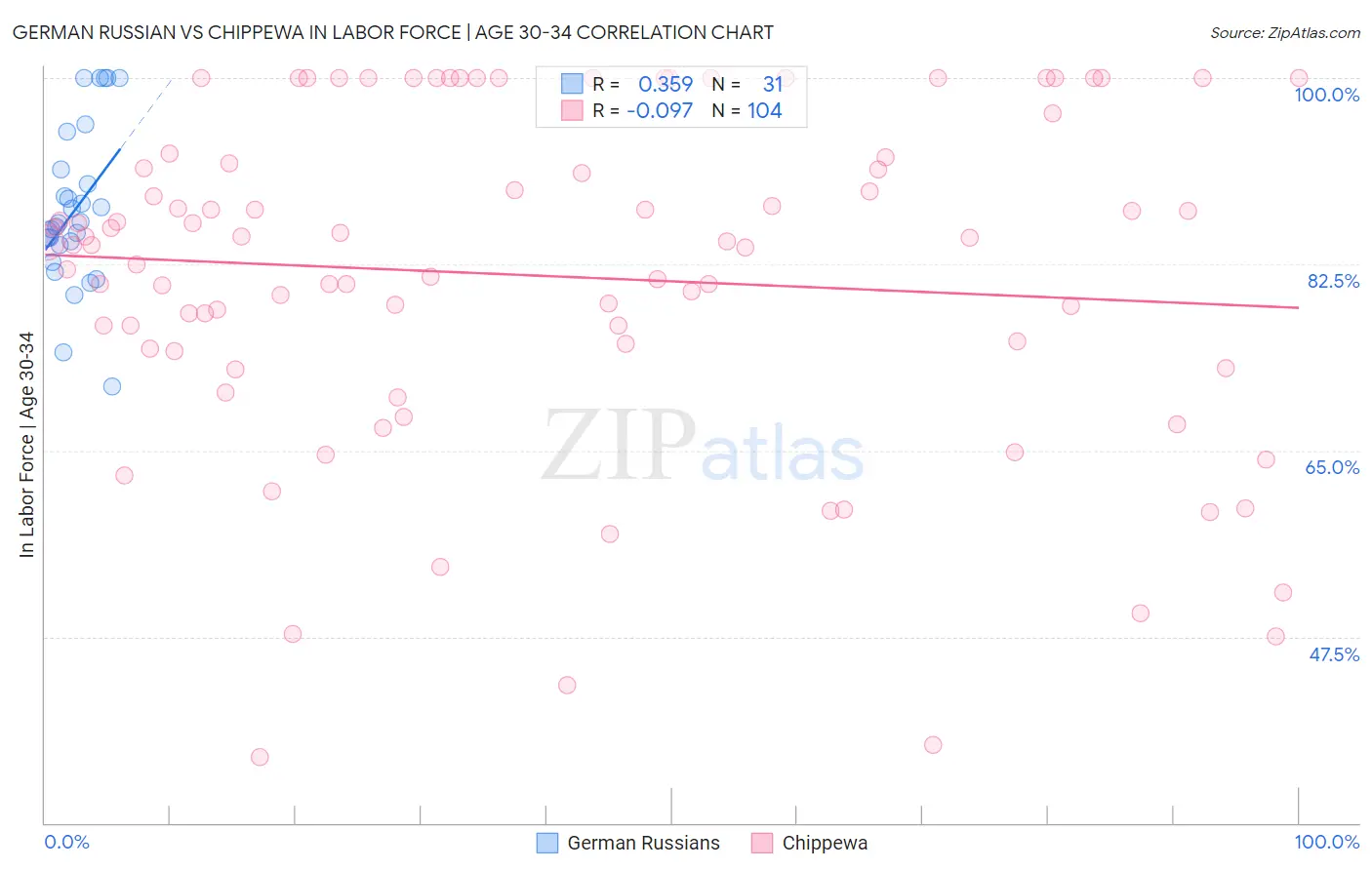 German Russian vs Chippewa In Labor Force | Age 30-34