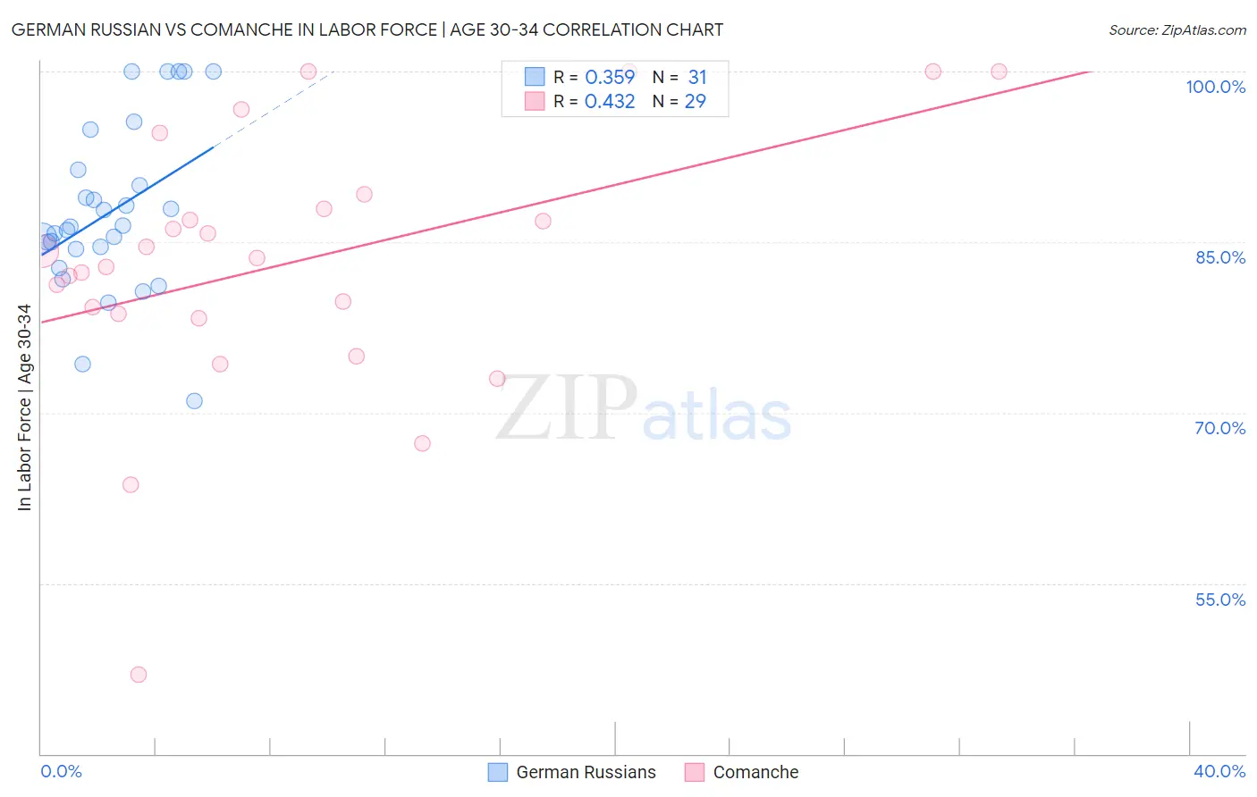 German Russian vs Comanche In Labor Force | Age 30-34