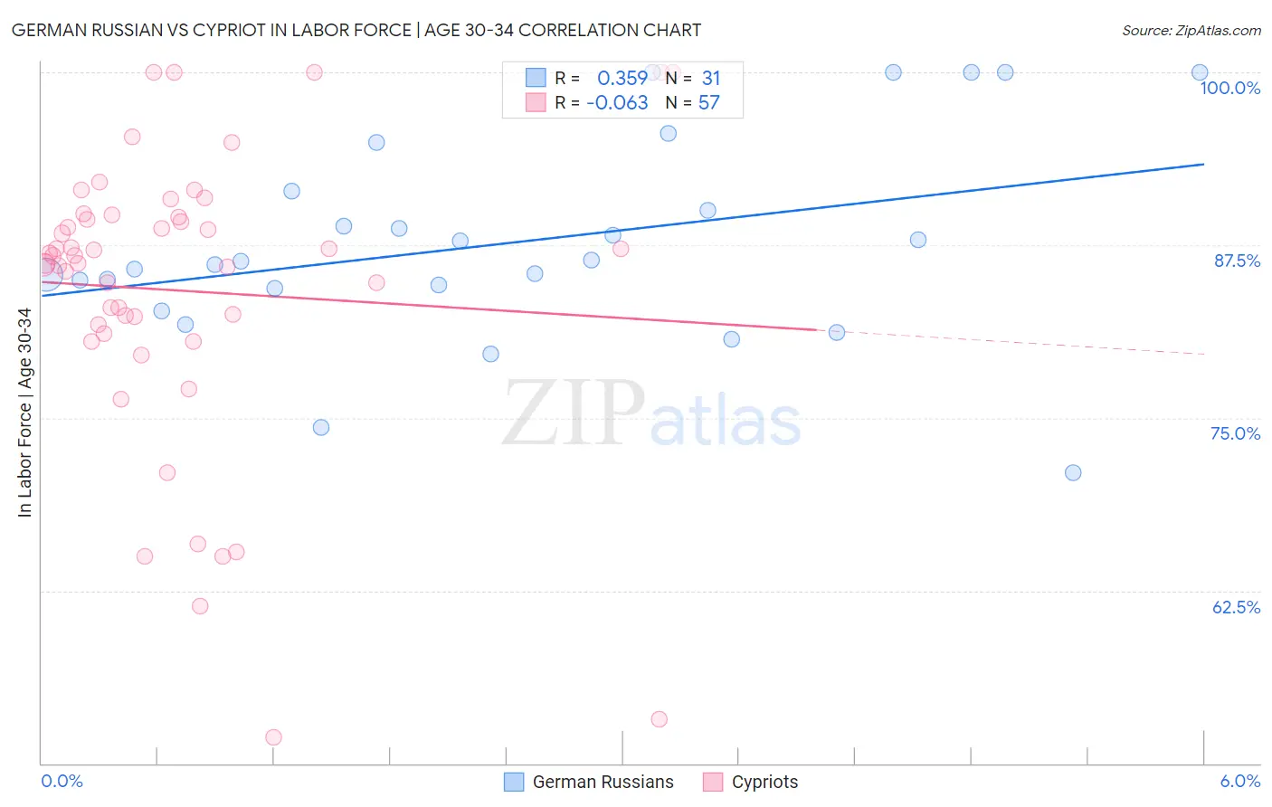 German Russian vs Cypriot In Labor Force | Age 30-34