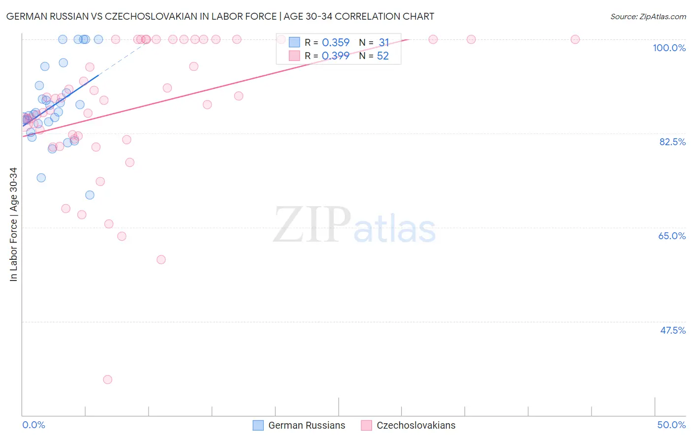 German Russian vs Czechoslovakian In Labor Force | Age 30-34