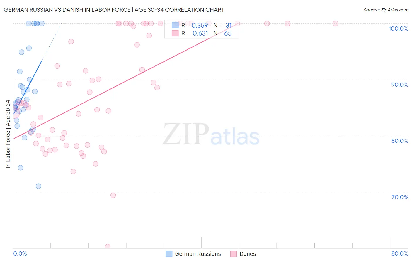 German Russian vs Danish In Labor Force | Age 30-34