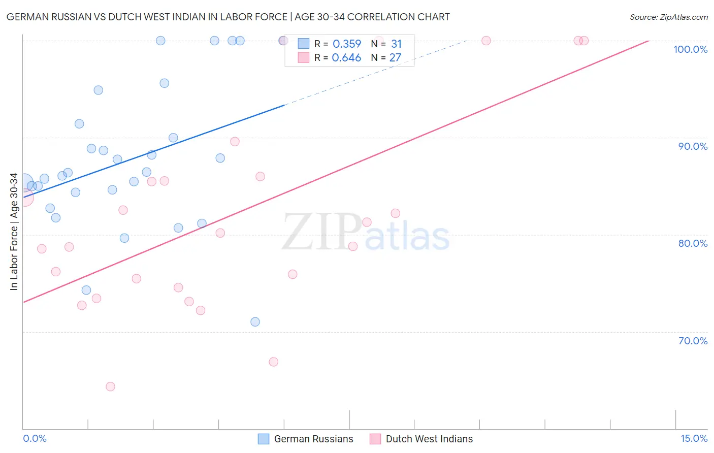 German Russian vs Dutch West Indian In Labor Force | Age 30-34