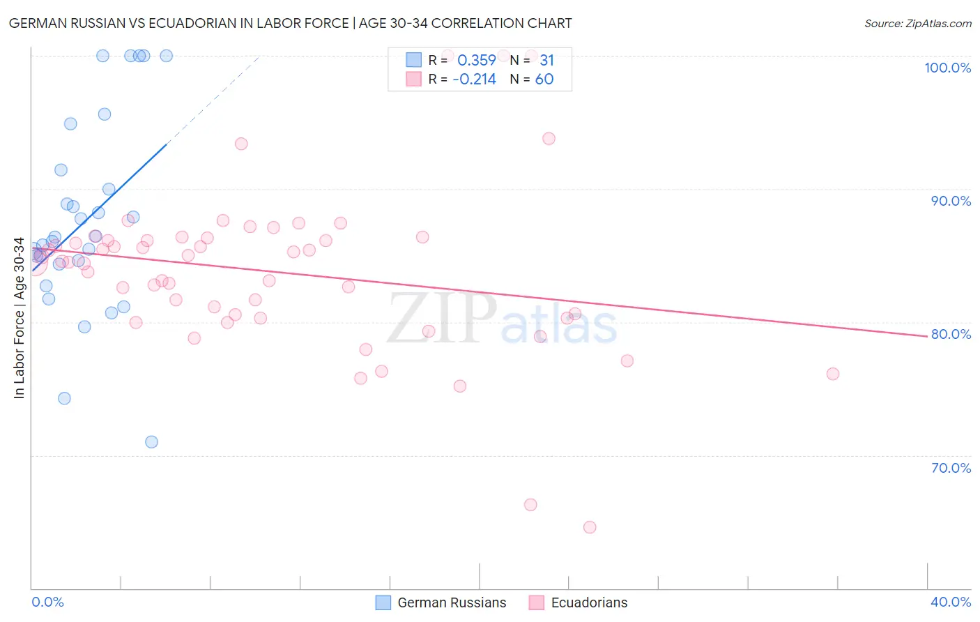 German Russian vs Ecuadorian In Labor Force | Age 30-34