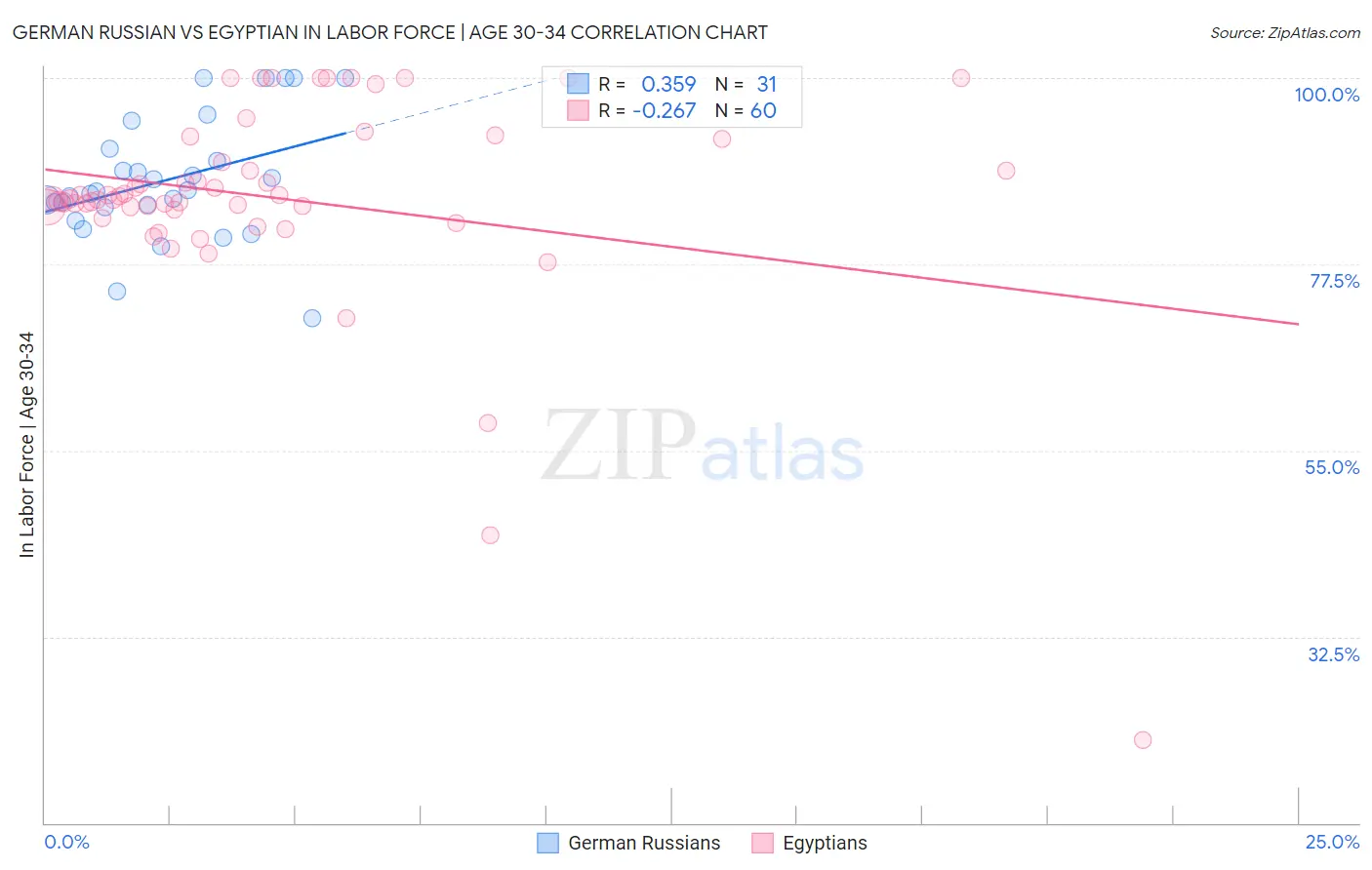 German Russian vs Egyptian In Labor Force | Age 30-34