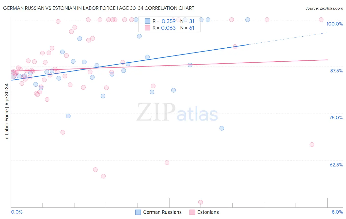 German Russian vs Estonian In Labor Force | Age 30-34