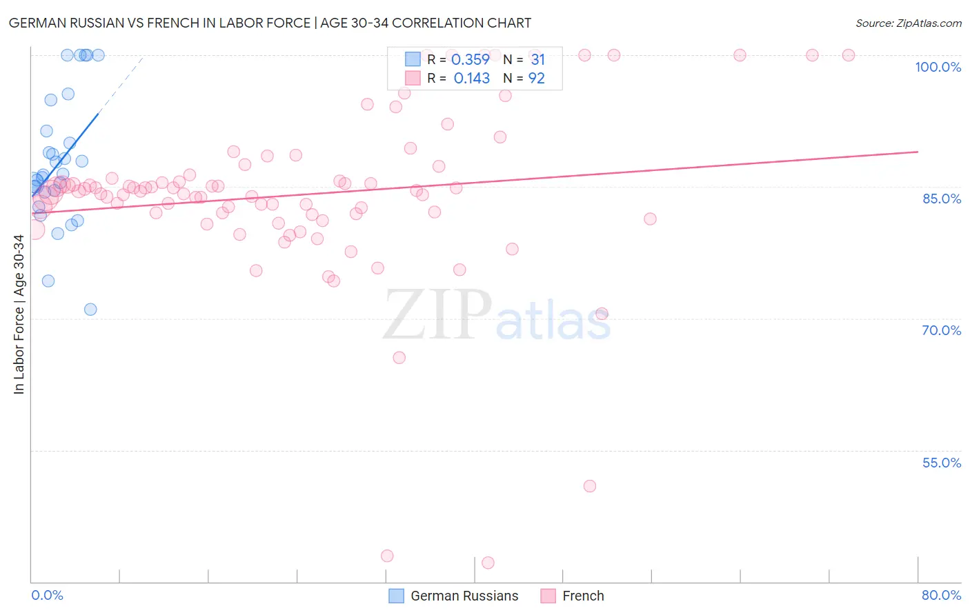 German Russian vs French In Labor Force | Age 30-34